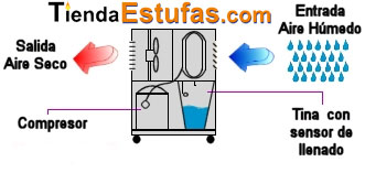mecanismo de un deshumidificador.